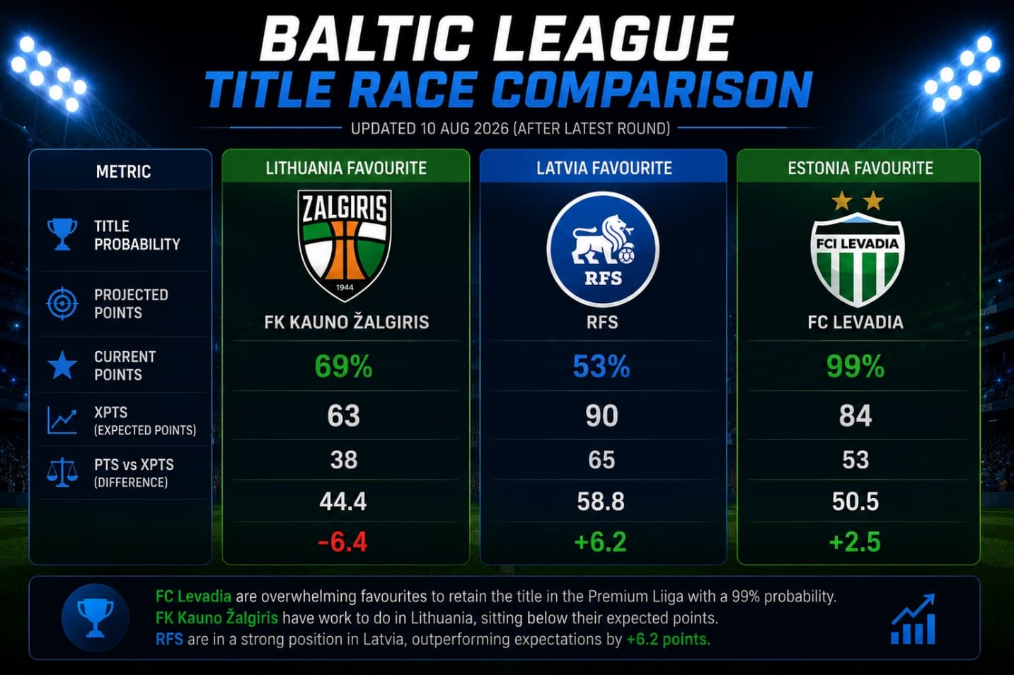 Baltic league title race comparison: Lithuania, Latvia, Estonia