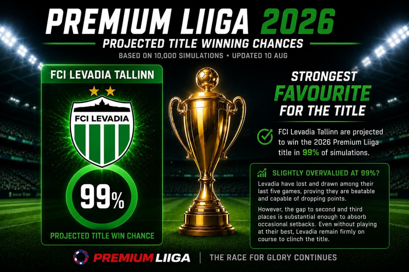 Premium Liiga: FCI Levadia Tallinn projected at 99% to win the title