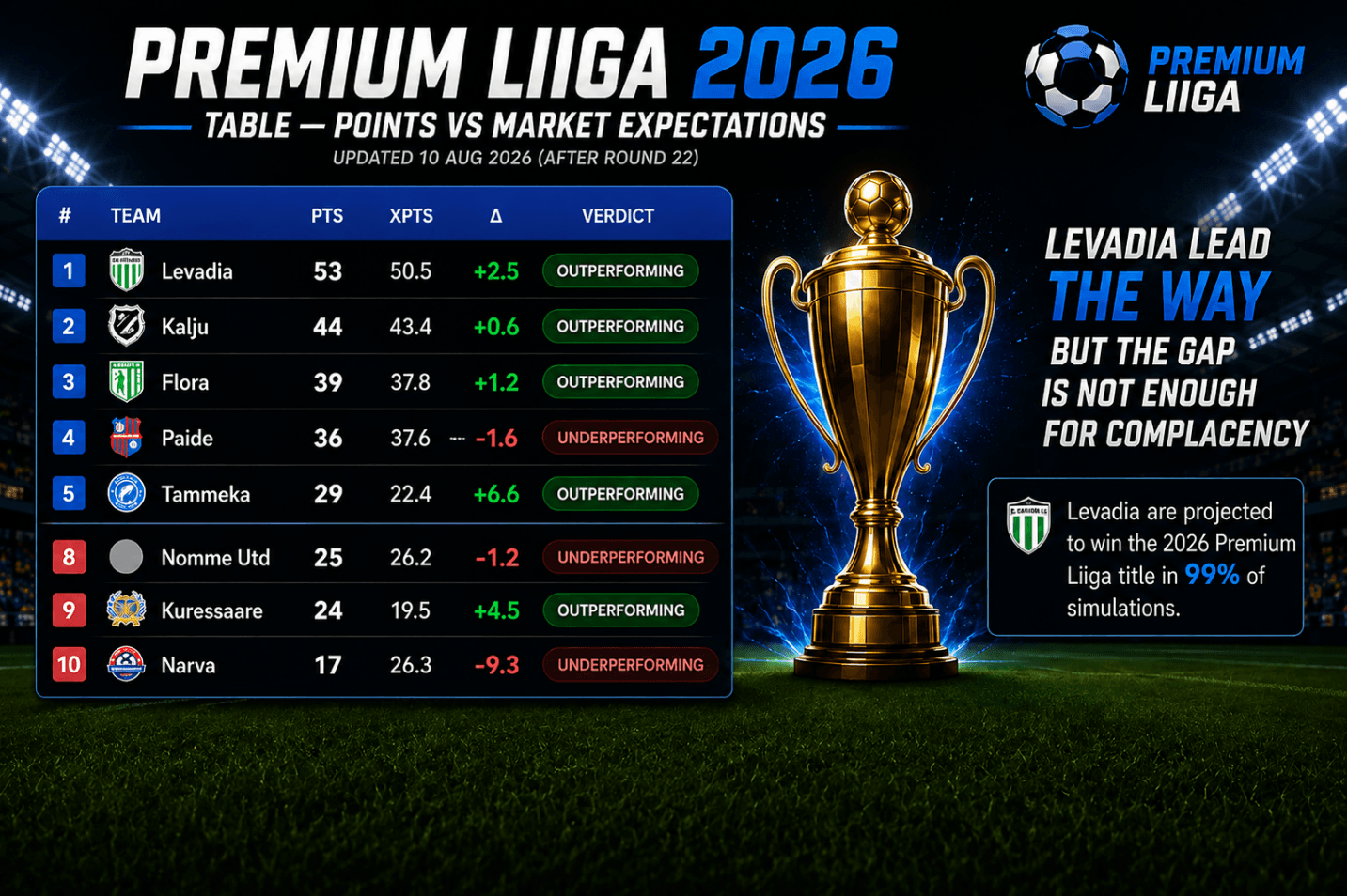 Premium Liiga: points vs market expectations and projected standings