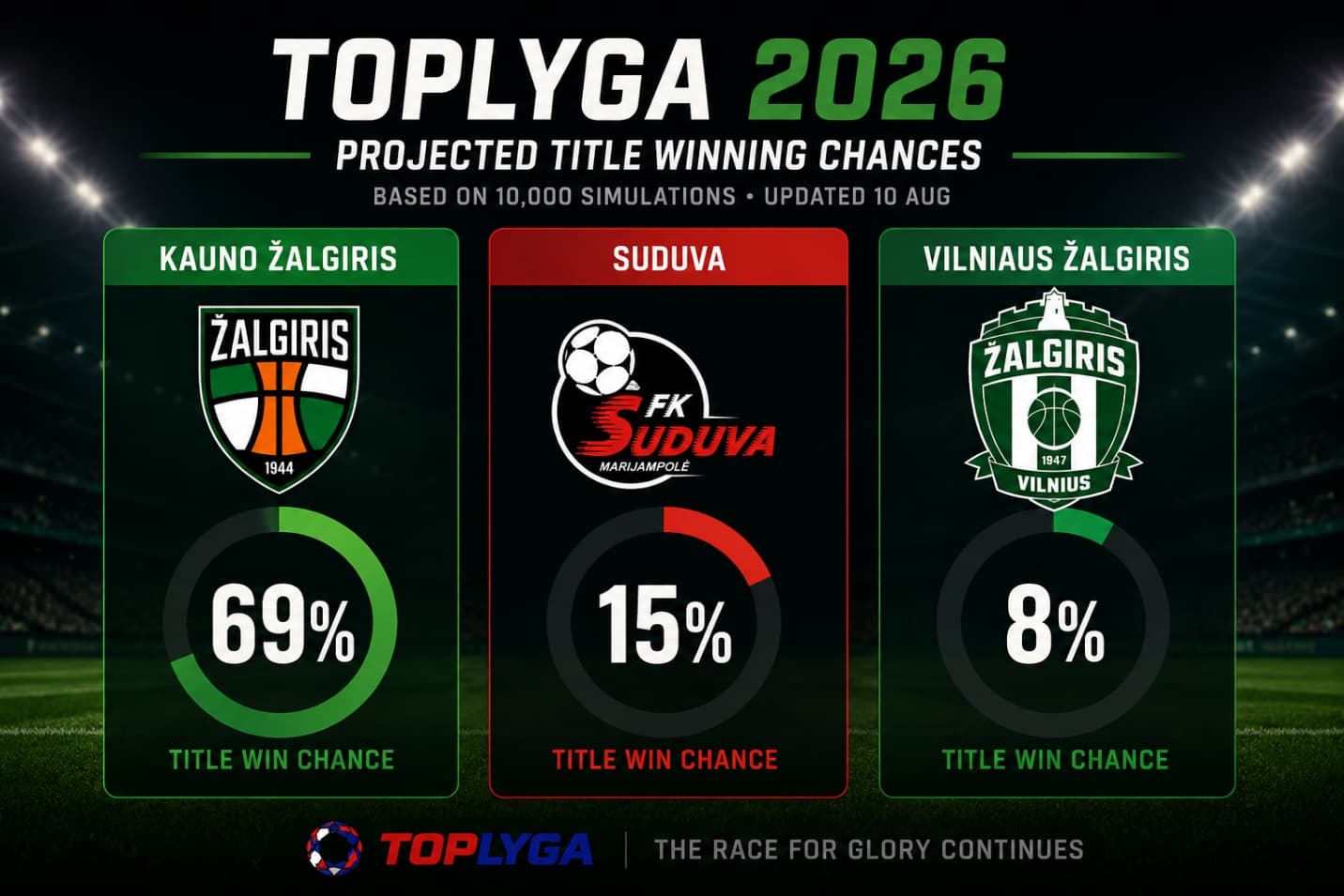 TOPlyga projected title-winning chances: Kauno Žalgiris 69%, Suduva 15%, Žalgiris Vilnius 8%