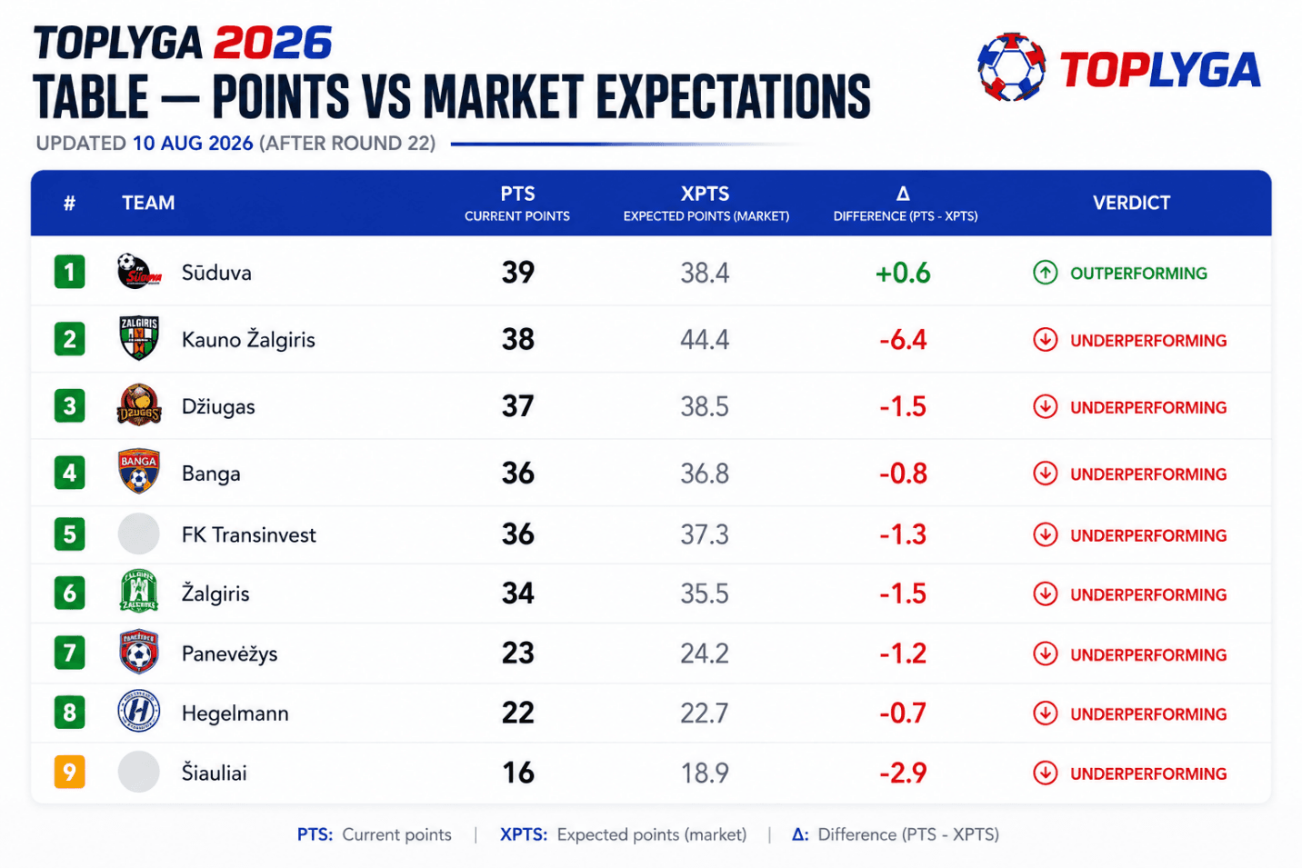 TOPlyga table: points vs market-based expected points (xPTS)