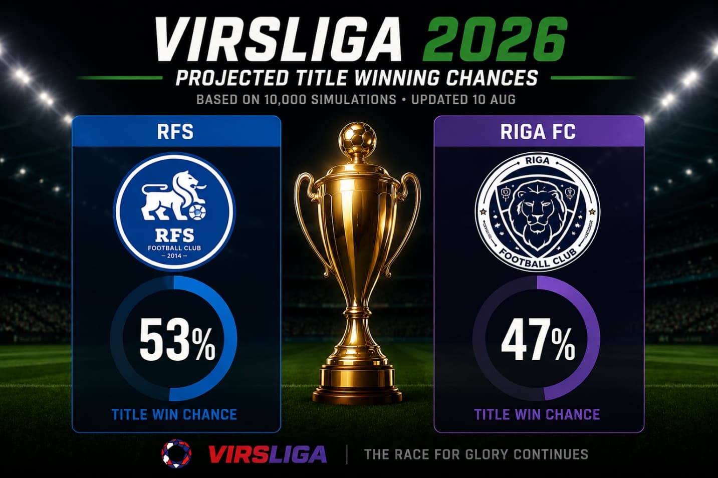 Virsliga projected title-winning chances: RFS 53%, Riga FC 47%