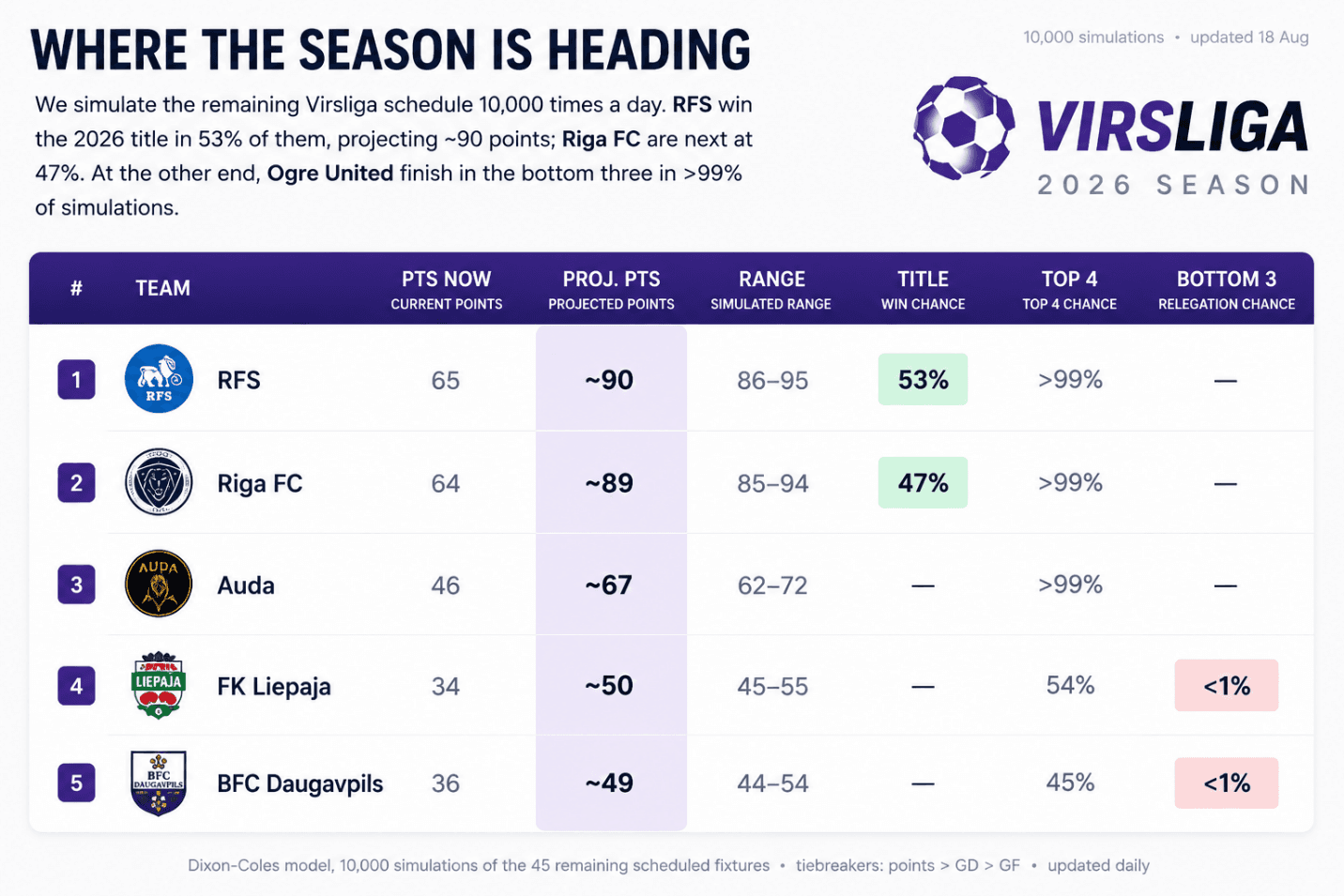 Virsliga projected final standings