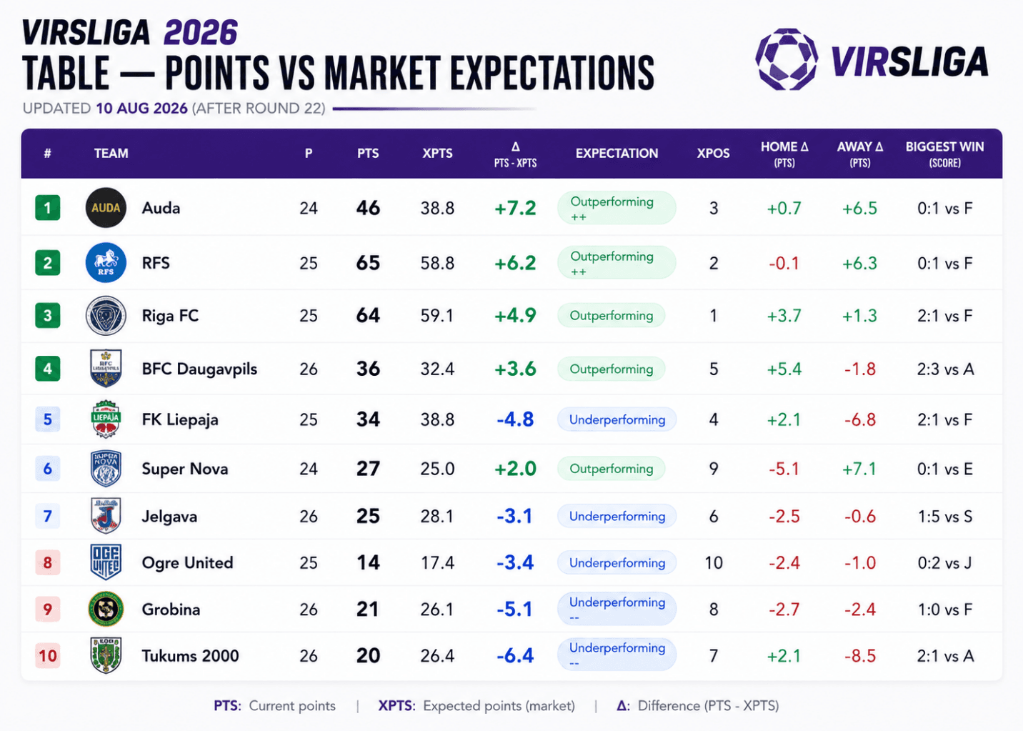 Virsliga table: points vs market-based expected points (xPTS)