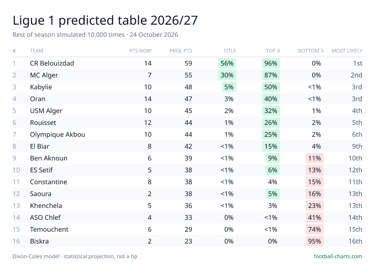Ligue 1 2026/27 predicted final table — 10,000 Dixon-Coles simulations