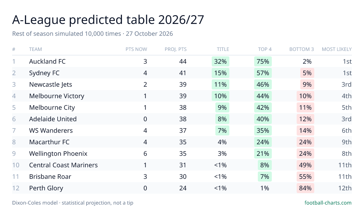 A-League 2026/27 predicted final table — 10,000 Dixon-Coles simulations