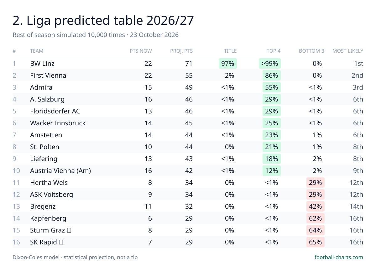 2. Liga 2026/27 predicted final table — 10,000 Dixon-Coles simulations
