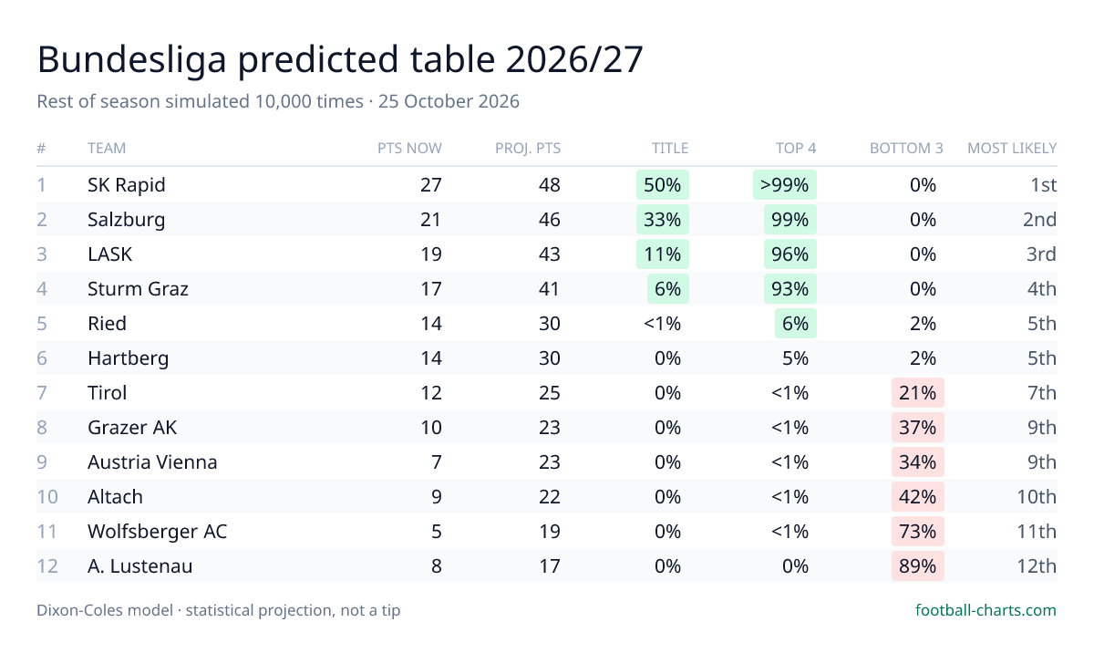Bundesliga 2026/27 predicted final table — 10,000 Dixon-Coles simulations