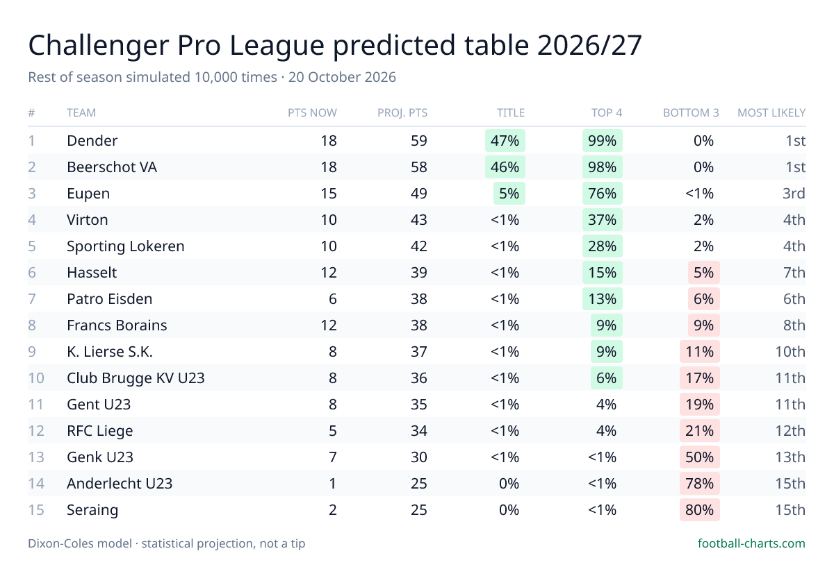 Challenger Pro League 2026/27 predicted final table — 10,000 Dixon-Coles simulations