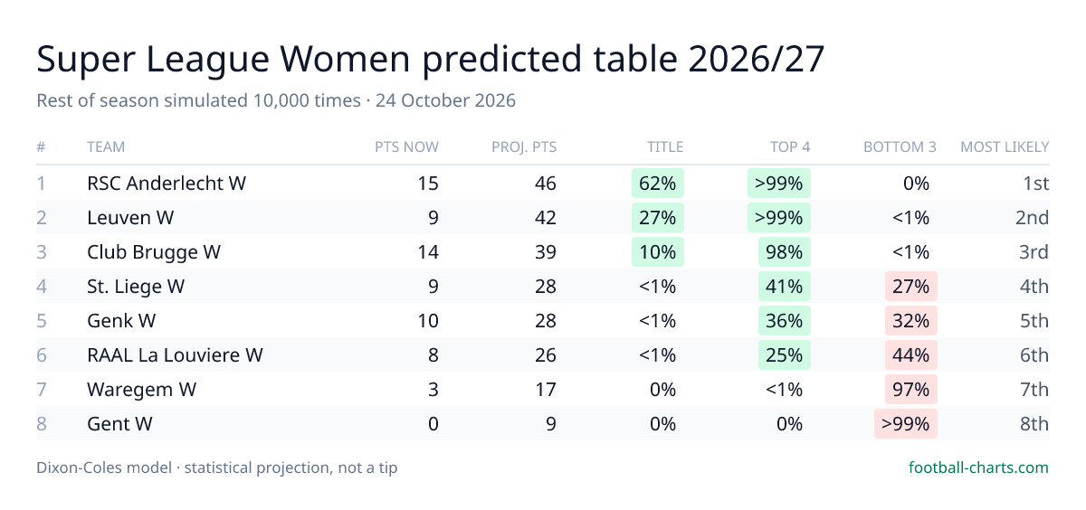 Super League Women 2026/27 predicted final table — 10,000 Dixon-Coles simulations