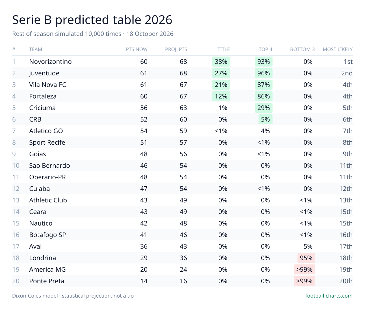 Serie B 2026 predicted final table — 10,000 Dixon-Coles simulations