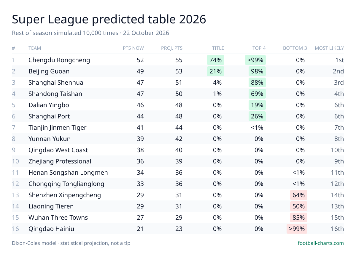 Super League 2026 predicted final table — 10,000 Dixon-Coles simulations