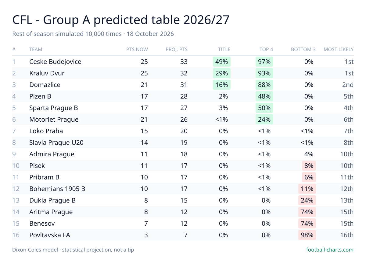 CFL - Group A 2026/27 predicted final table — 10,000 Dixon-Coles simulations