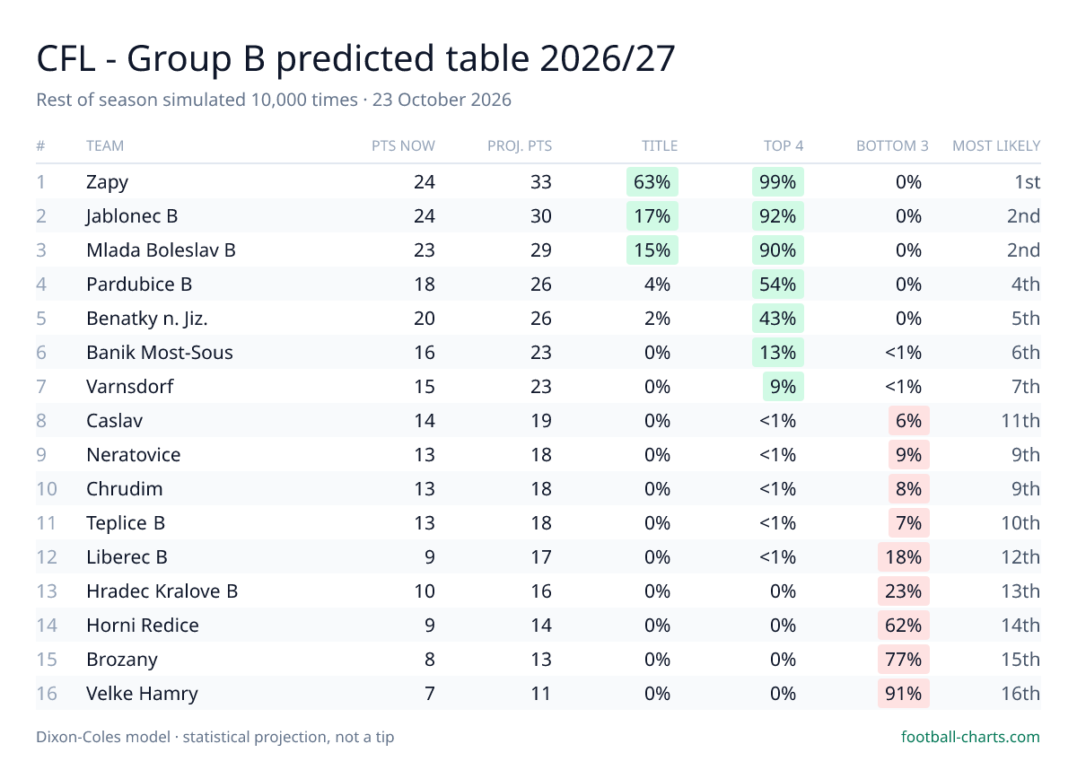 CFL - Group B 2026/27 predicted final table — 10,000 Dixon-Coles simulations