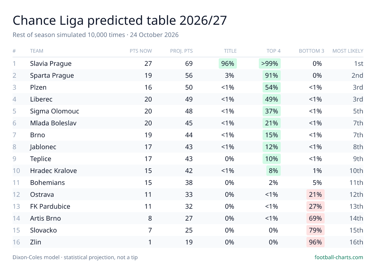 Chance Liga 2026/27 predicted final table — 10,000 Dixon-Coles simulations