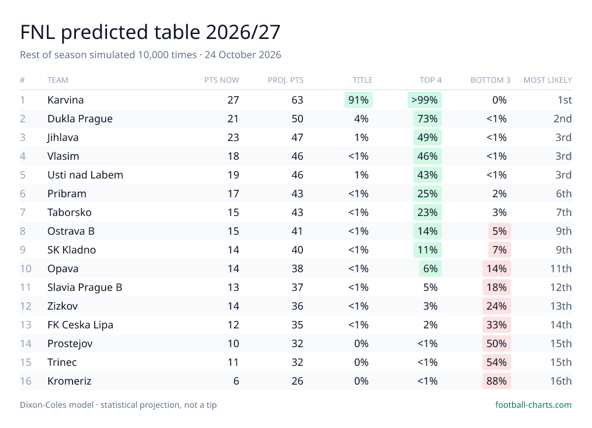 FNL 2026/27 predicted final table — 10,000 Dixon-Coles simulations