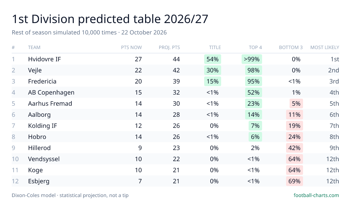 1st Division 2026/27 predicted final table — 10,000 Dixon-Coles simulations
