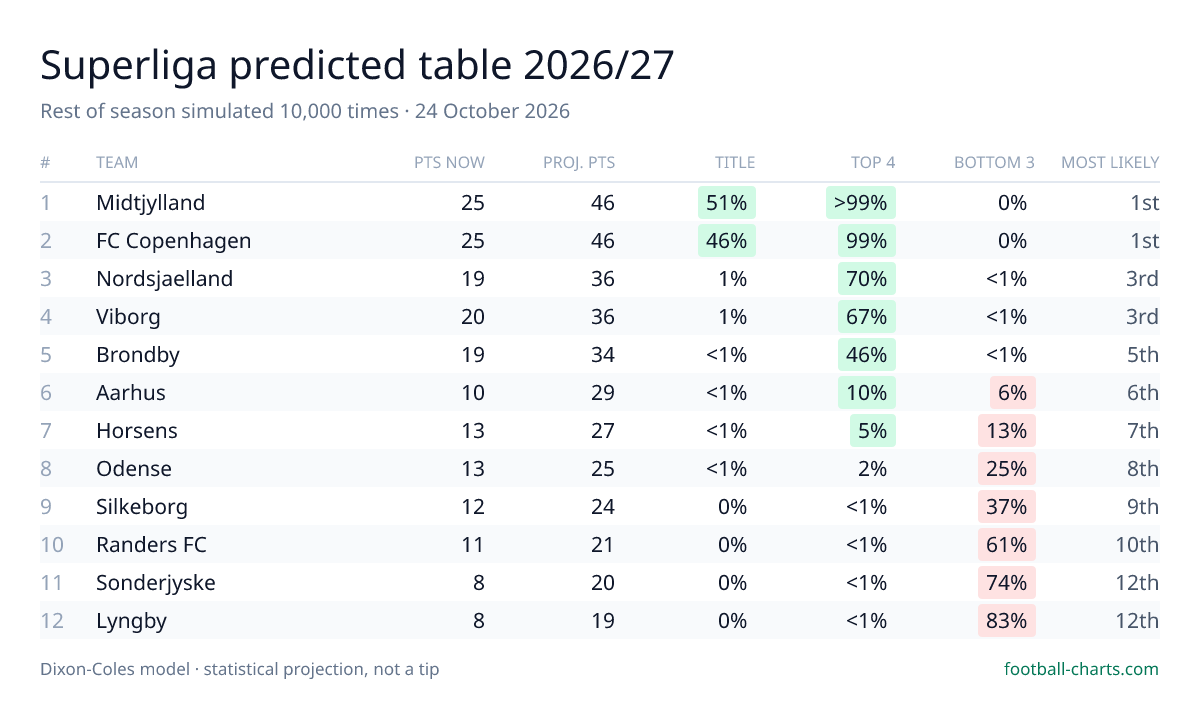 Superliga 2026/27 predicted final table — 10,000 Dixon-Coles simulations