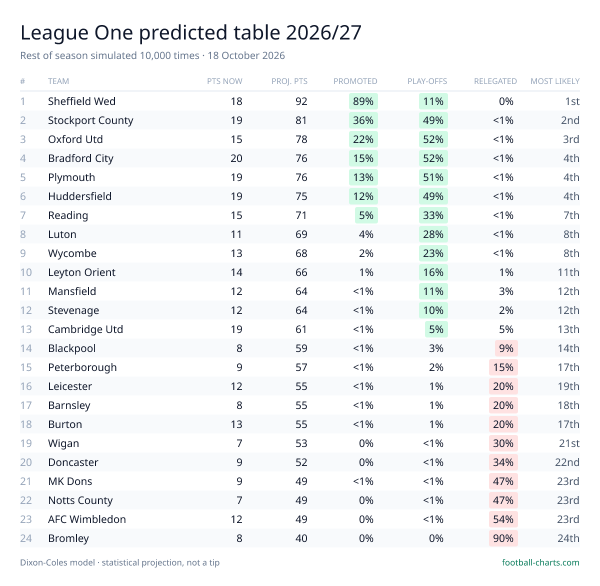 League One 2026/27 predicted final table — 10,000 Dixon-Coles simulations