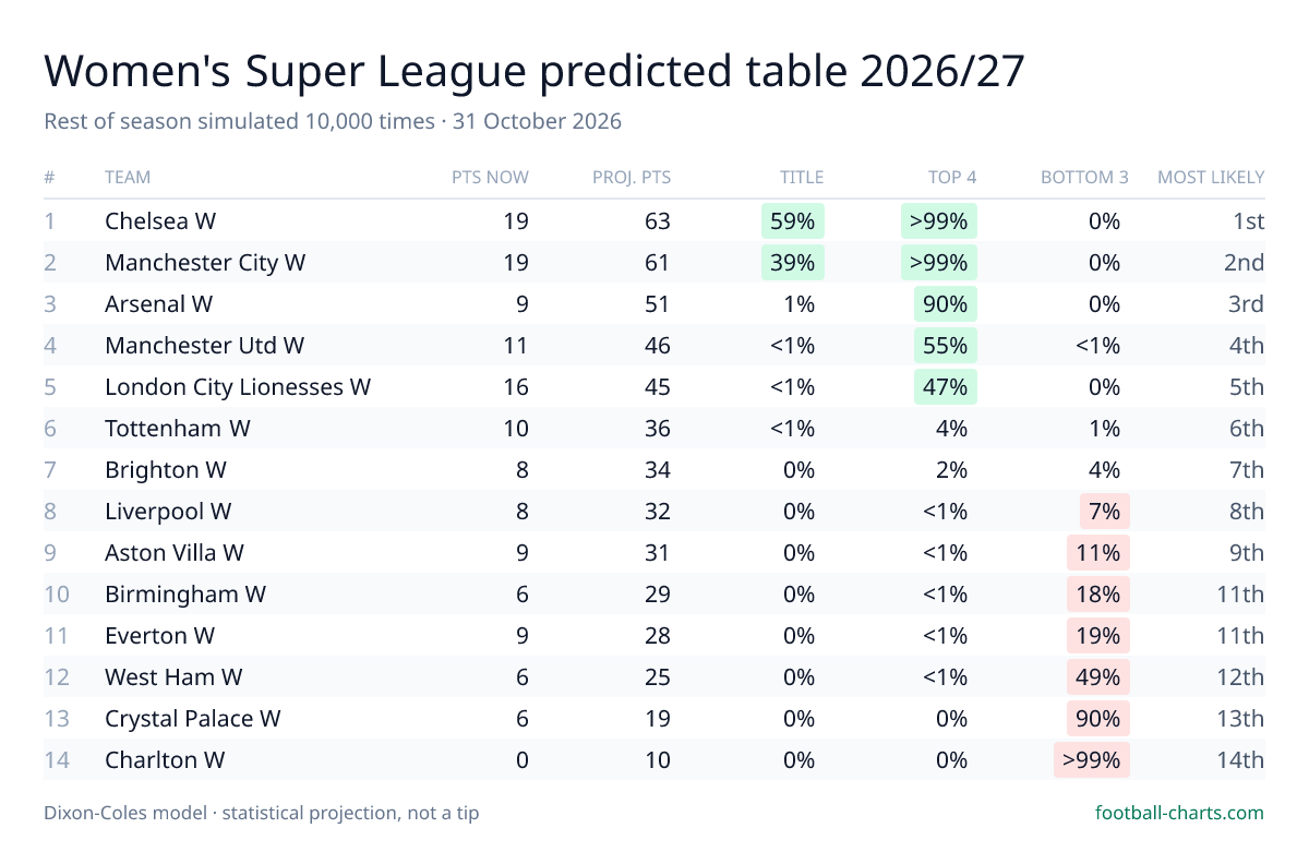 Women's Super League 2026/27 predicted final table — 10,000 Dixon-Coles simulations