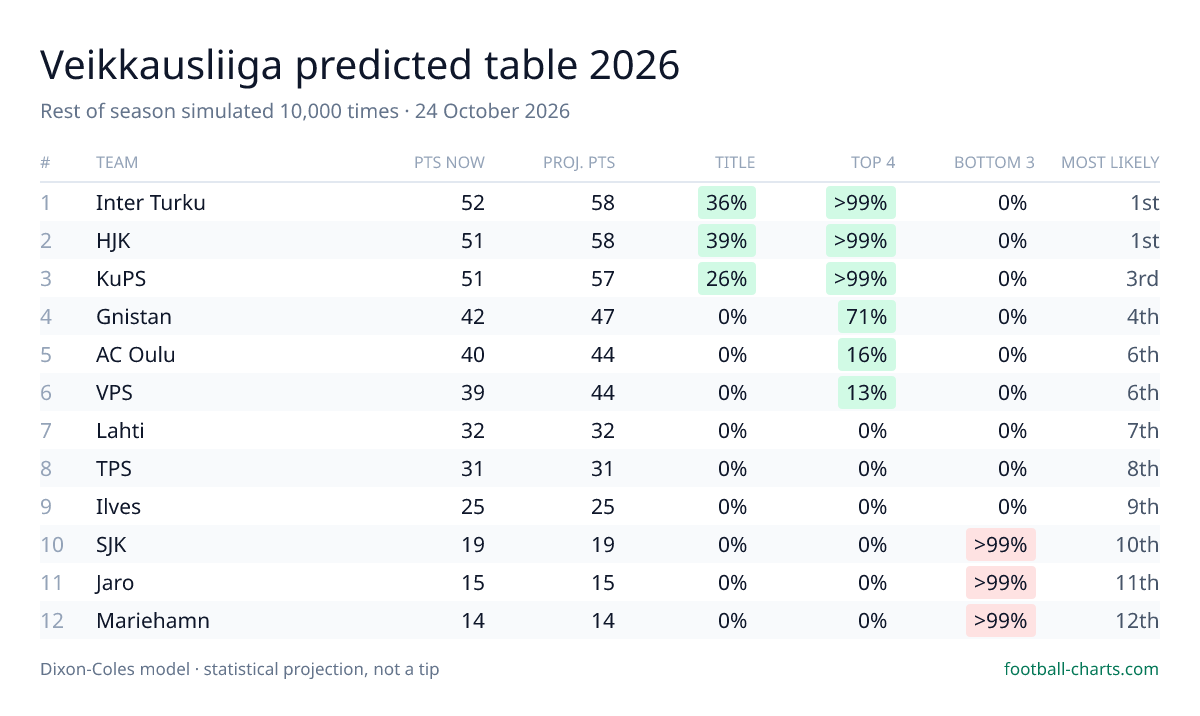 Veikkausliiga 2026 predicted final table — 10,000 Dixon-Coles simulations