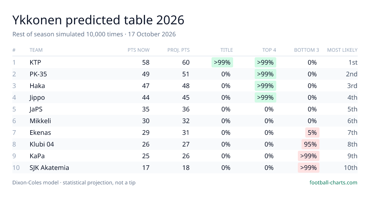 Ykkonen 2026 predicted final table — 10,000 Dixon-Coles simulations