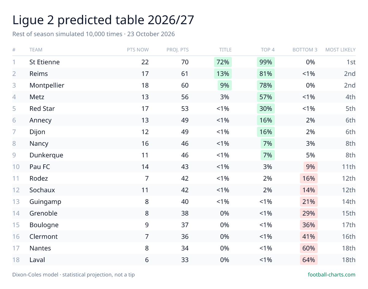 Ligue 2 2026/27 predicted final table — 10,000 Dixon-Coles simulations