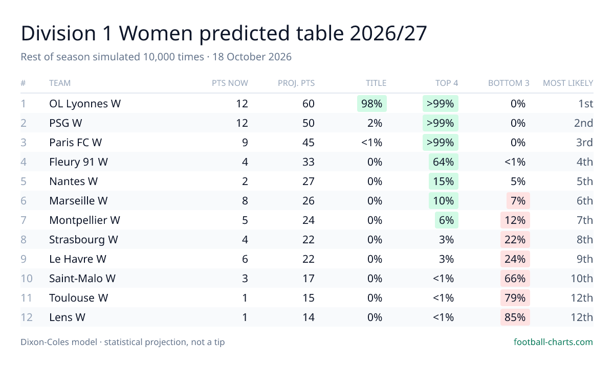 Division 1 Women 2026/27 predicted final table — 10,000 Dixon-Coles simulations