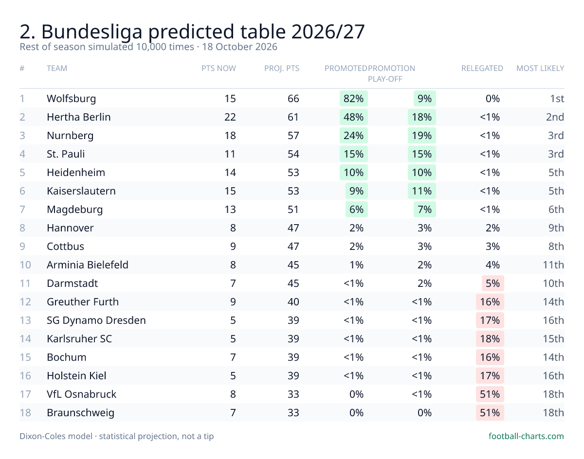 2. Bundesliga 2026/27 predicted final table — 10,000 Dixon-Coles simulations