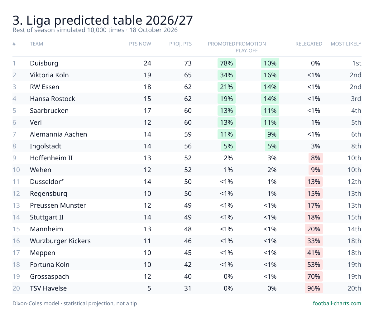 3. Liga 2026/27 predicted final table — 10,000 Dixon-Coles simulations
