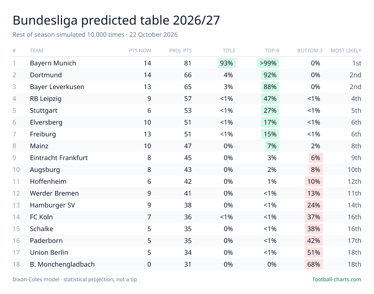 Bundesliga 2026/27 predicted final table — 10,000 Dixon-Coles simulations