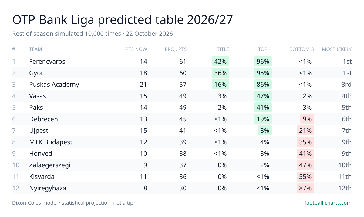 OTP Bank Liga 2026/27 predicted final table — 10,000 Dixon-Coles simulations