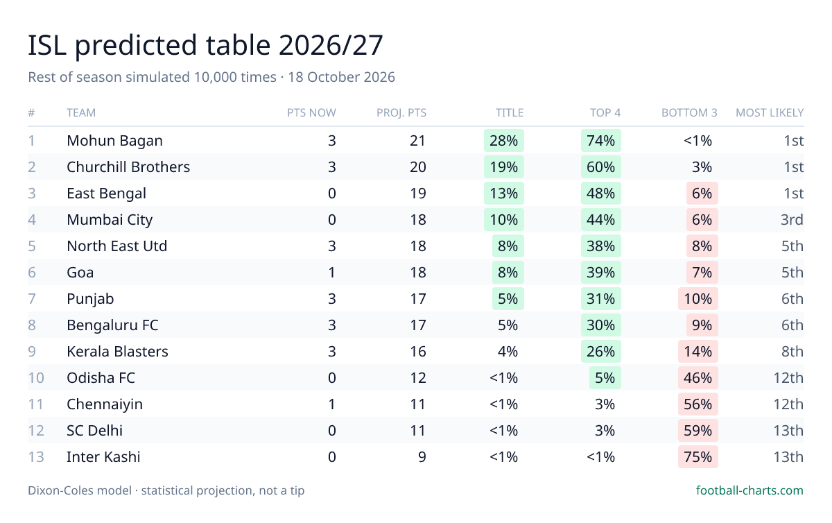 ISL 2026/27 predicted final table — 10,000 Dixon-Coles simulations
