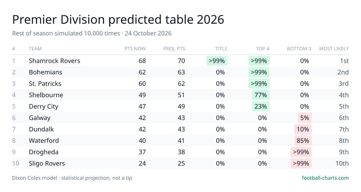 Premier Division 2026 predicted final table — 10,000 Dixon-Coles simulations