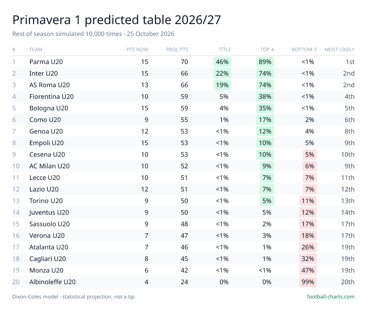Primavera 1 2026/27 predicted final table — 10,000 Dixon-Coles simulations