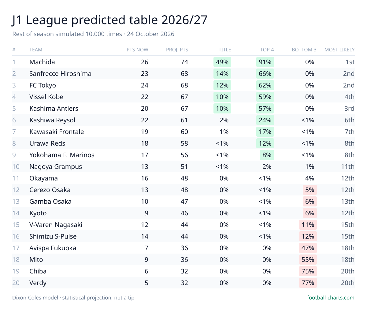 J1 League 2026/27 predicted final table — 10,000 Dixon-Coles simulations