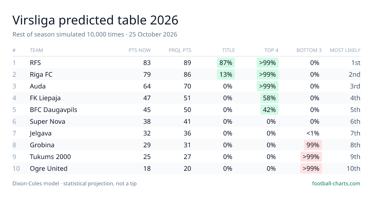 Virsliga 2026 predicted final table — 10,000 Dixon-Coles simulations