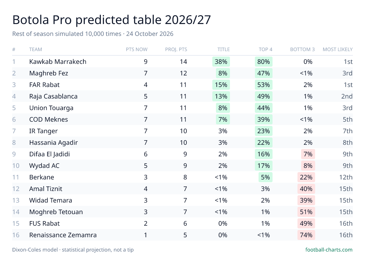 Botola Pro 2026/27 predicted final table — 10,000 Dixon-Coles simulations
