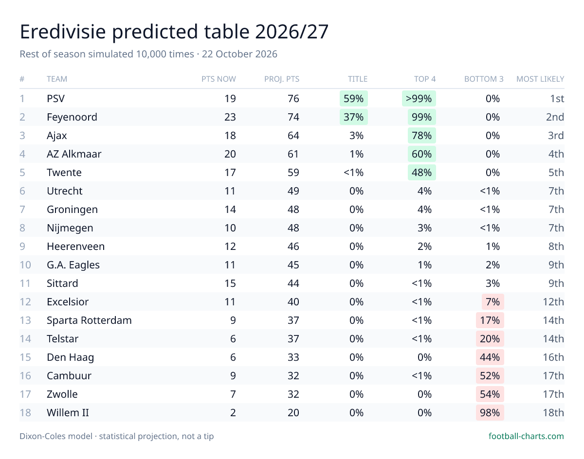 Eredivisie 2026/27 predicted final table — 10,000 Dixon-Coles simulations