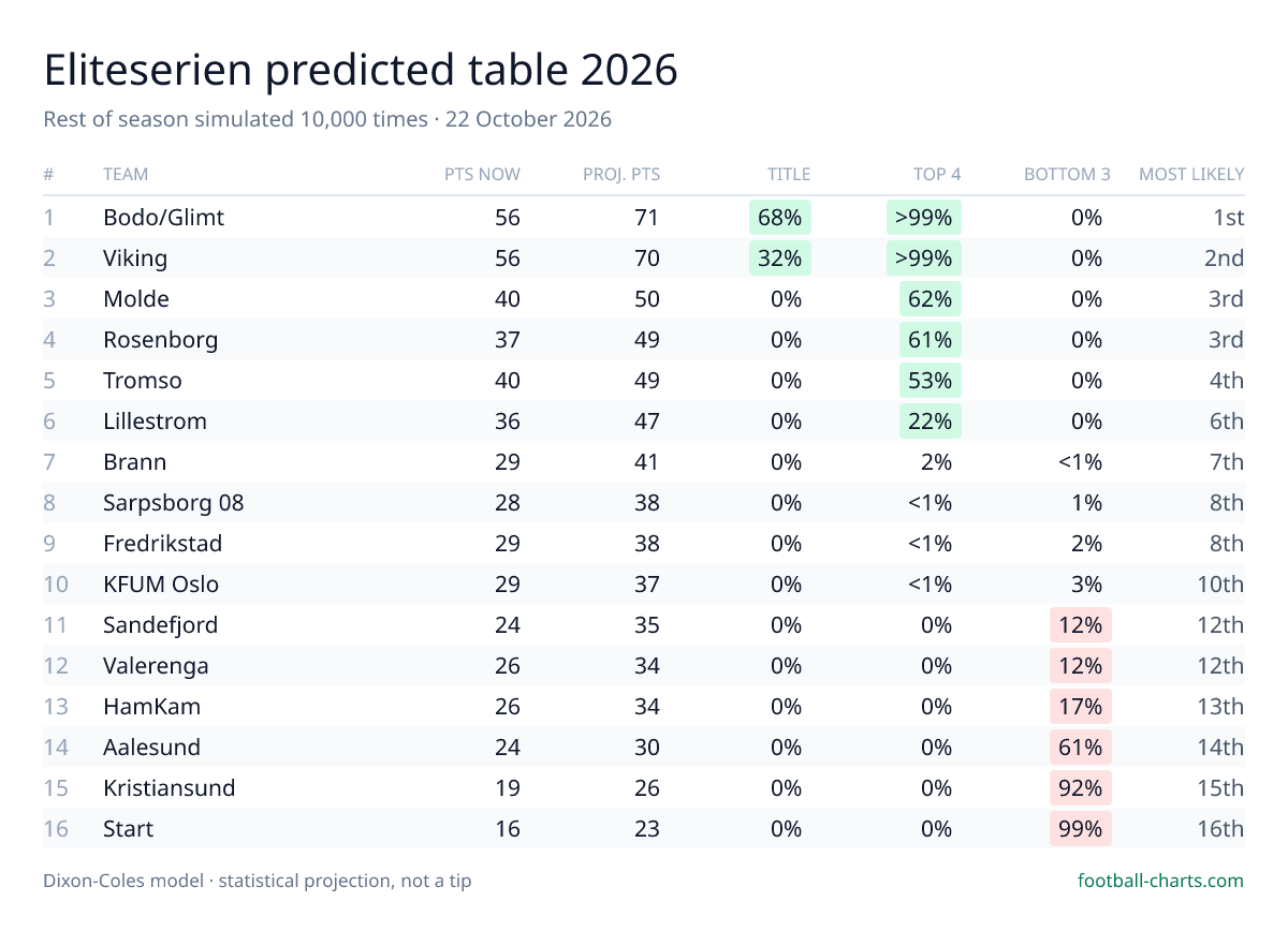 Eliteserien 2026 predicted final table — 10,000 Dixon-Coles simulations