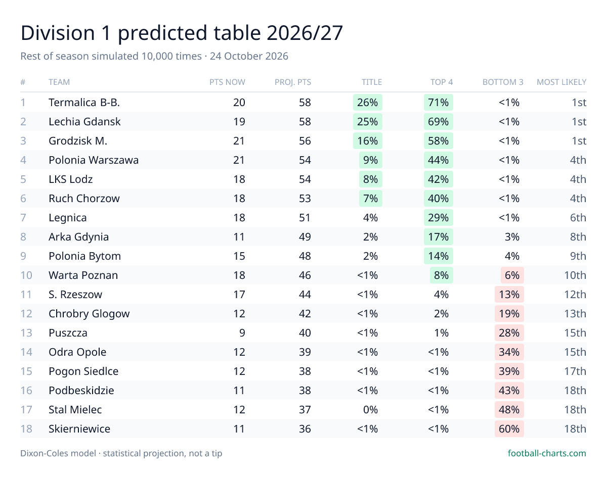 Division 1 2026/27 predicted final table — 10,000 Dixon-Coles simulations