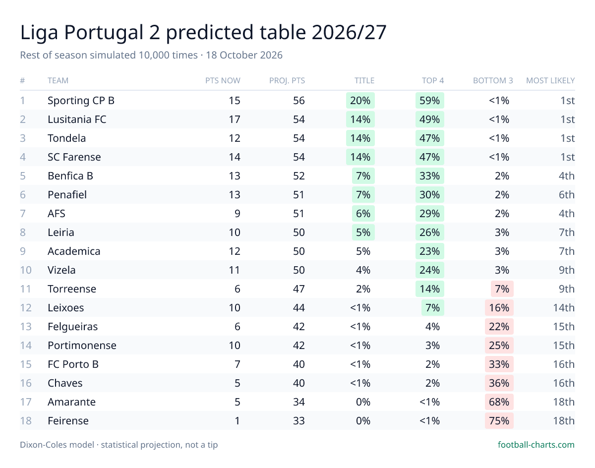 Liga Portugal 2 2026/27 predicted final table — 10,000 Dixon-Coles simulations