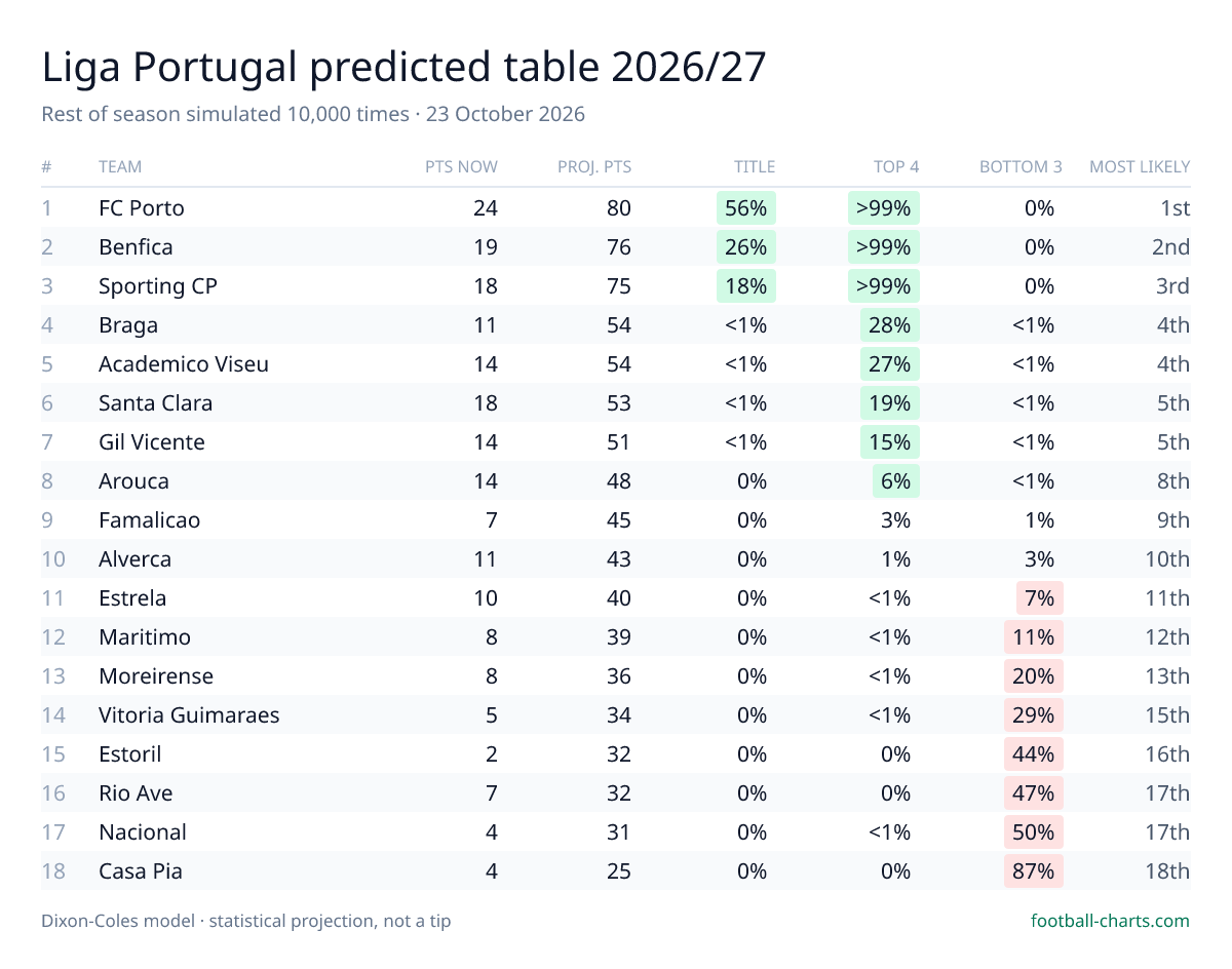 Liga Portugal 2026/27 predicted final table — 10,000 Dixon-Coles simulations