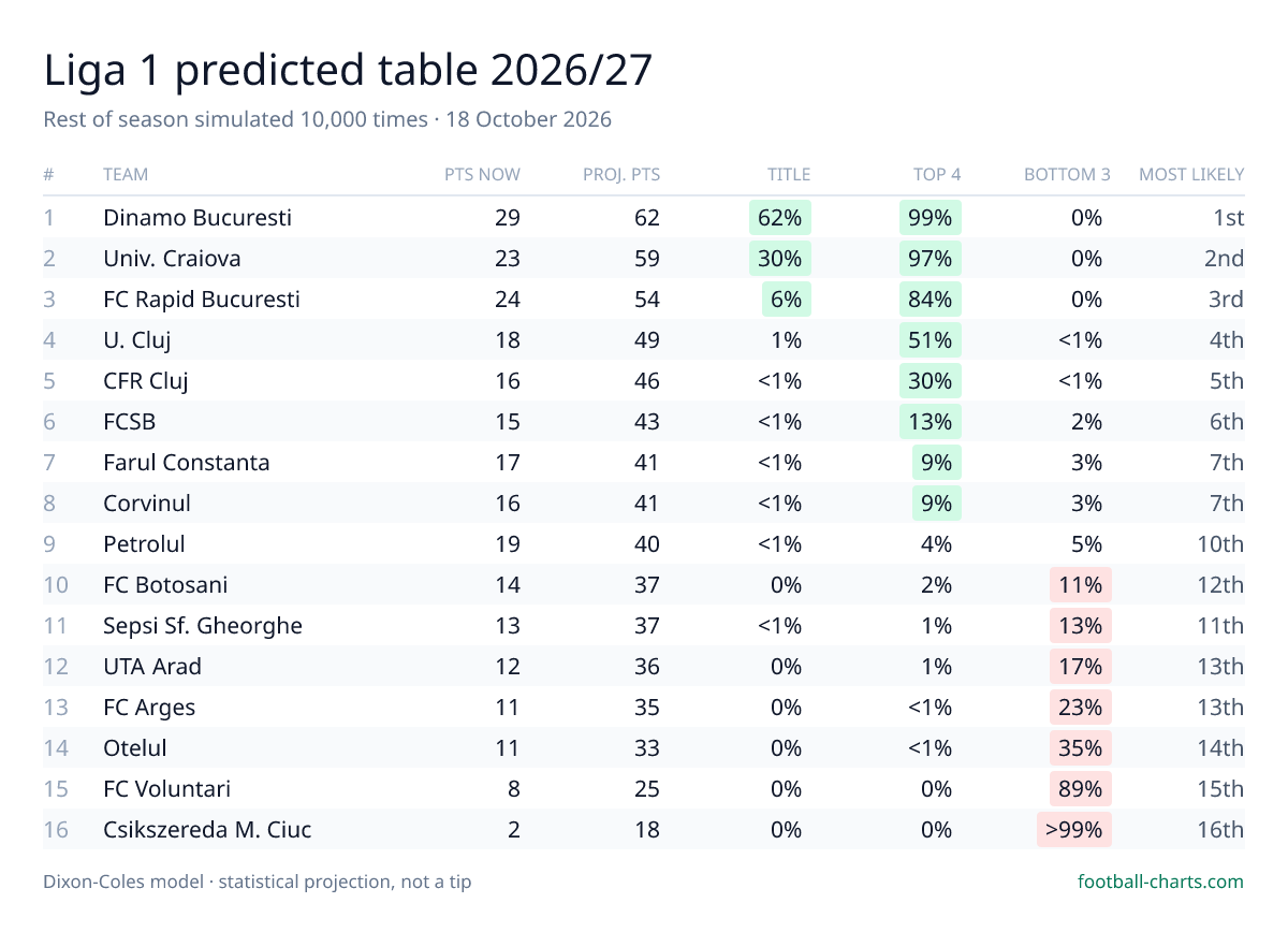 Liga 1 2026/27 predicted final table — 10,000 Dixon-Coles simulations