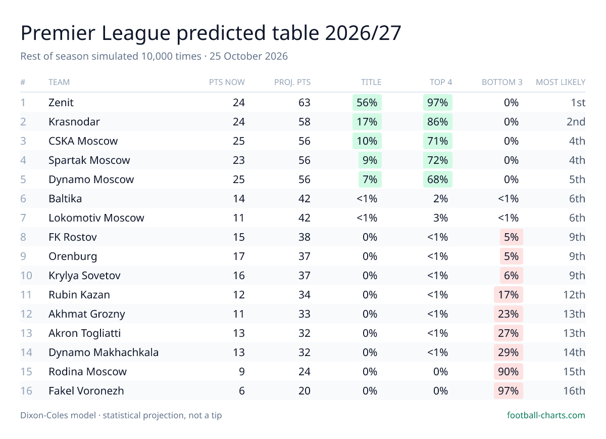 Premier League 2026/27 predicted final table — 10,000 Dixon-Coles simulations