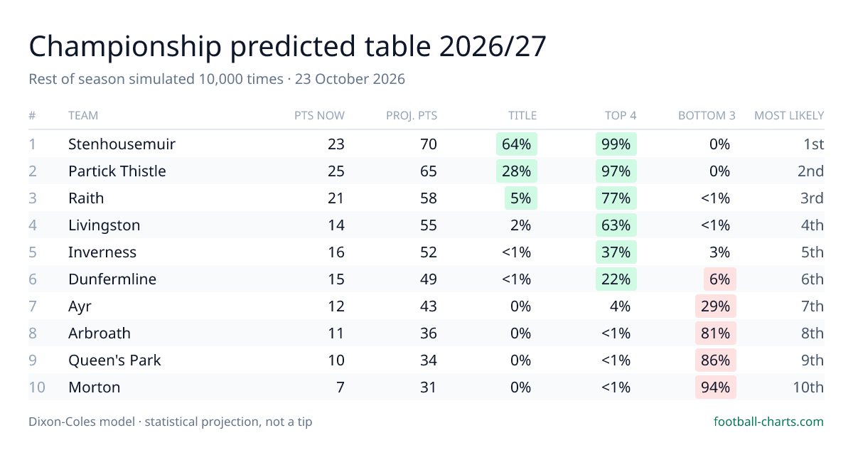 Championship 2026/27 predicted final table — 10,000 Dixon-Coles simulations