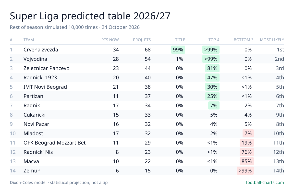 Super Liga 2026/27 predicted final table — 10,000 Dixon-Coles simulations