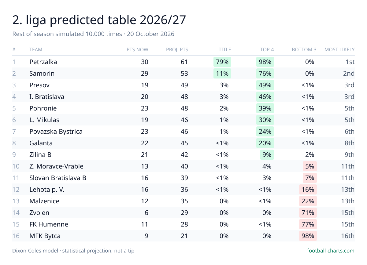 2. liga 2026/27 predicted final table — 10,000 Dixon-Coles simulations