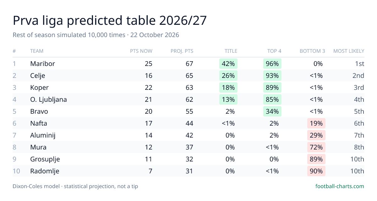 Prva liga 2026/27 predicted final table — 10,000 Dixon-Coles simulations