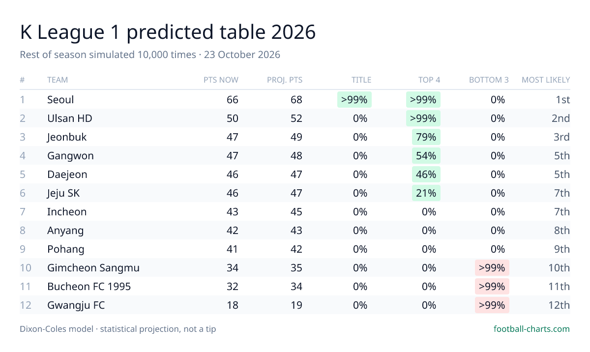 K League 1 2026 predicted final table — 10,000 Dixon-Coles simulations